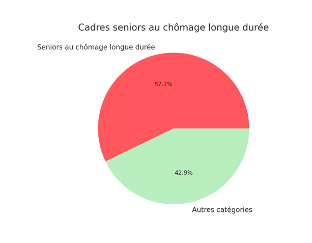 Répartition chomage longue durée cadres seniors